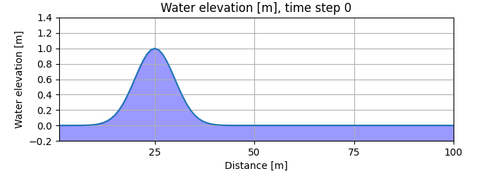 1D shallow water
